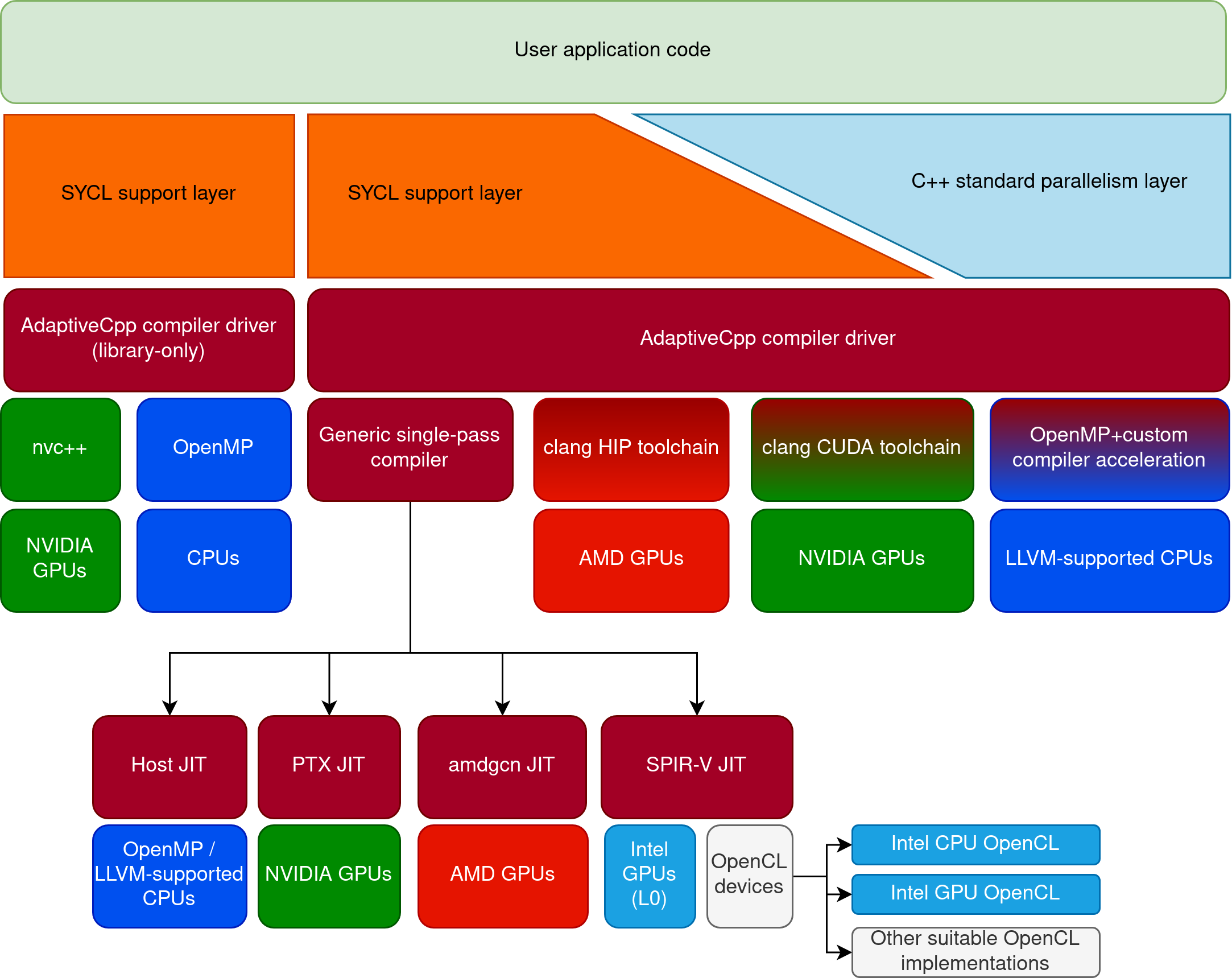 Compiler stack