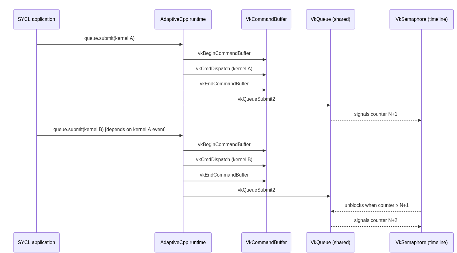 Vulkan backend sequence diagram