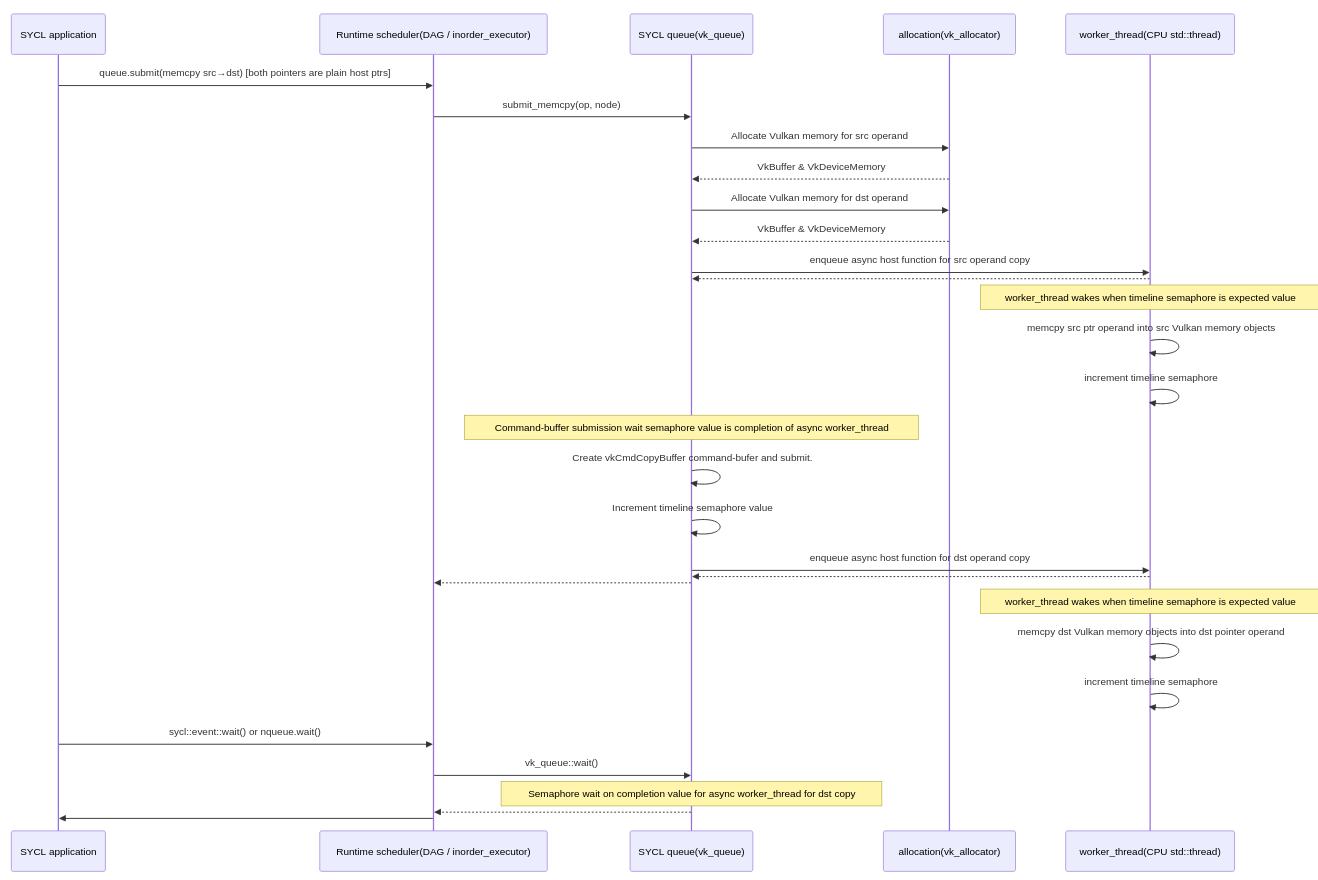 Vulkan memcpy host operand sequence diagram